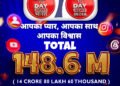 देश-विदेश से Day To Day News India को मिला 14 करोड़ 80 लाख 60 हजार दर्शकों का प्यार